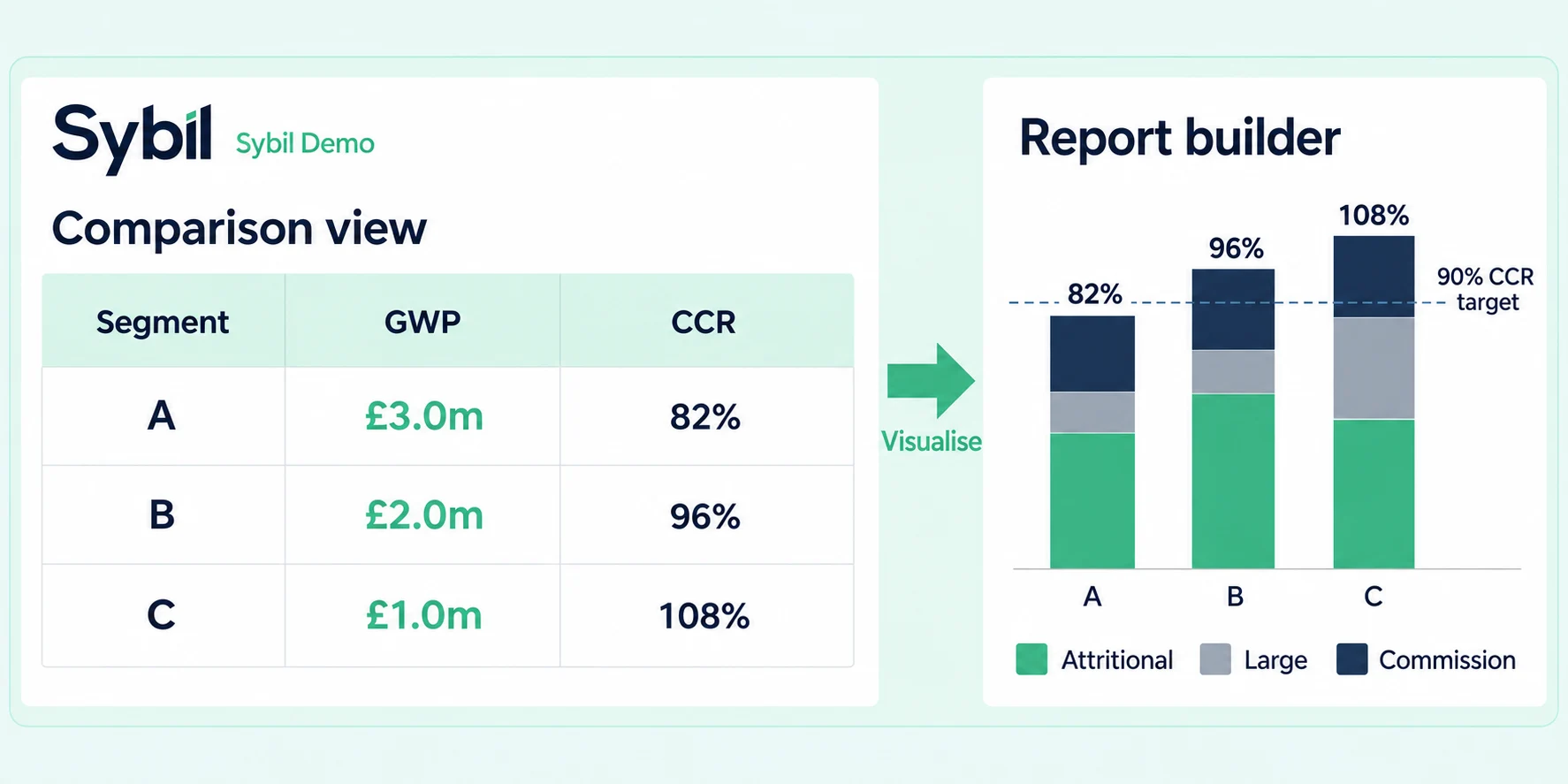 Make performance clear to every stakeholder in Sybil