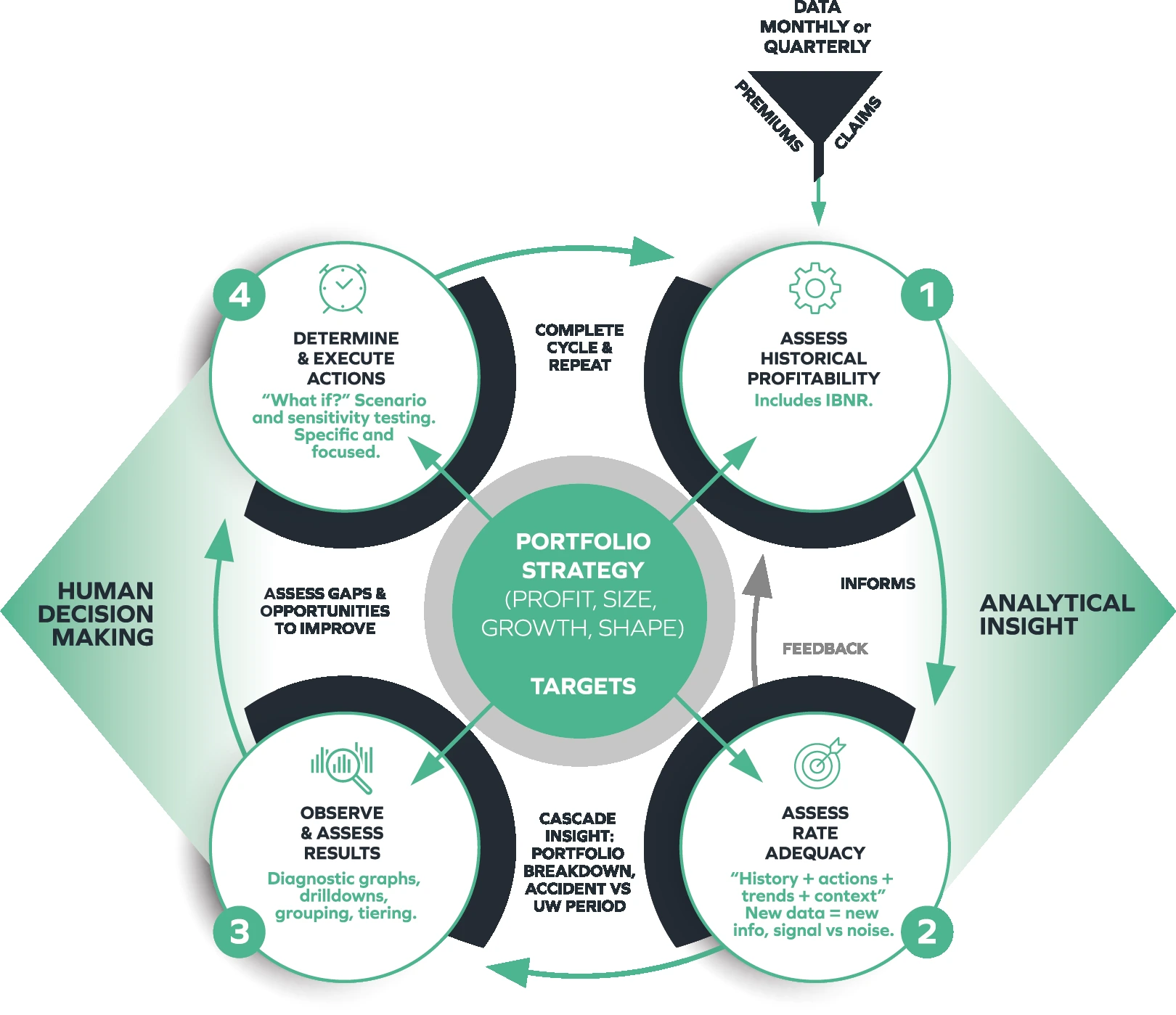 The four-stage Sybil portfolio management framework